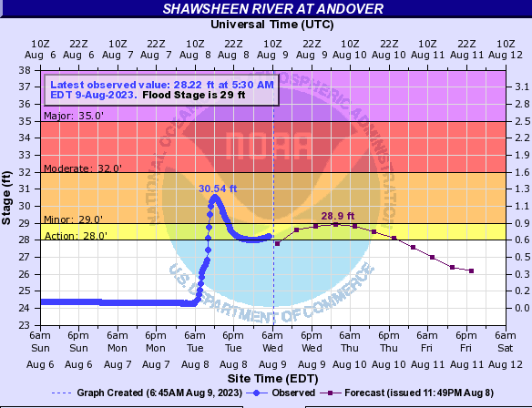 Shawsheen Rising: Andover Under Flood Watch